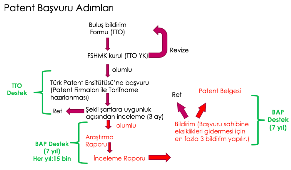 patent başvuru iş akış